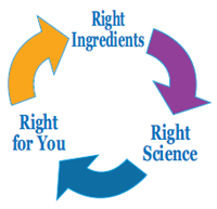 Right Ingredients - Right Science - Right For You