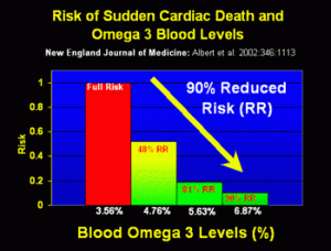 Omega 3 Graph