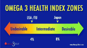 Omega 3 Health Index Zones